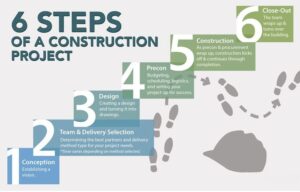 6 steps of civil work